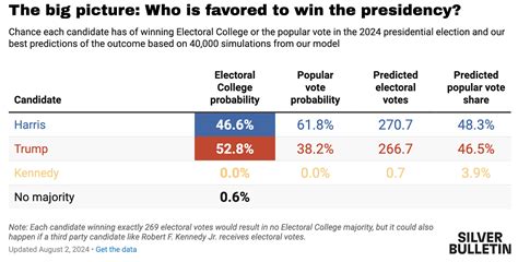 Silver Bulletin 2024 presidential election forecast.